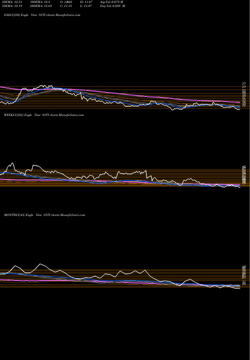 Trend of Shotspotter Inc SSTI TrendLines ShotSpotter, Inc. SSTI share NASDAQ Stock Exchange 