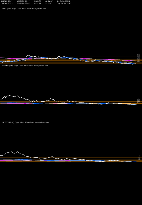 Trend of Staar Surgical STAA TrendLines STAAR Surgical Company STAA share NASDAQ Stock Exchange 