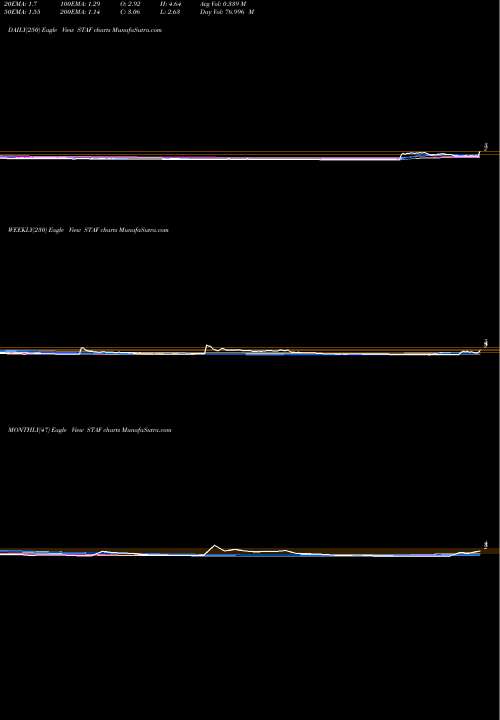 Trend of Staffing 360 STAF TrendLines Staffing 360 Solutions, Inc. STAF share NASDAQ Stock Exchange 
