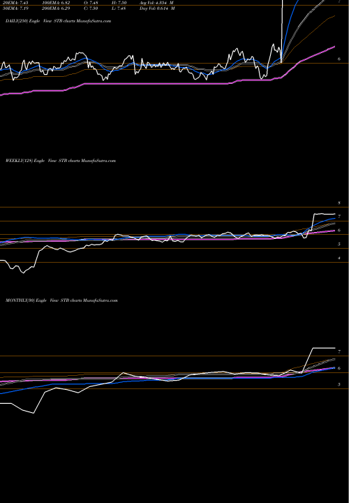 Trend of Student Transportation STB TrendLines Student Transportation Inc STB share NASDAQ Stock Exchange 