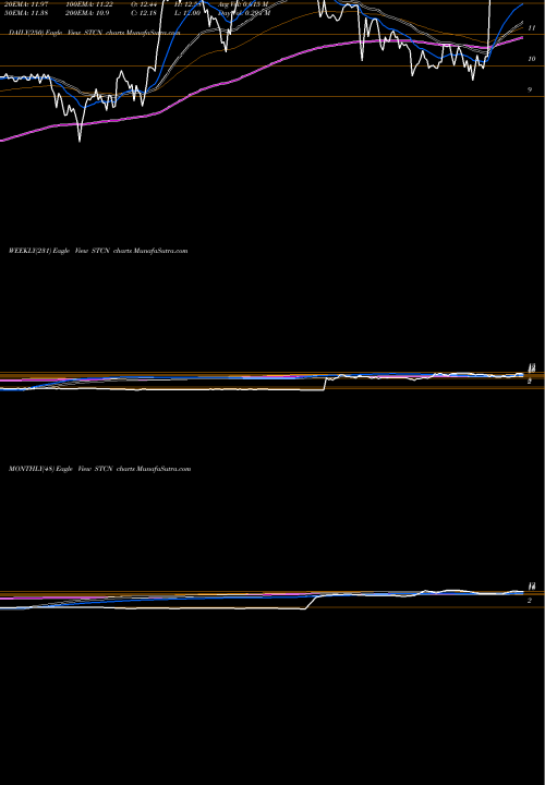Trend of Steel Connect STCN TrendLines Steel Connect, Inc. STCN share NASDAQ Stock Exchange 