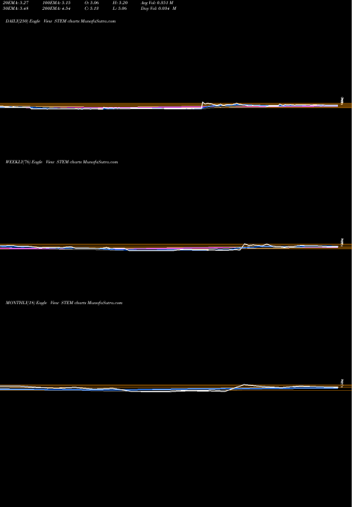 Trend of Stemcells Inc STEM TrendLines StemCells, Inc. STEM share NASDAQ Stock Exchange 