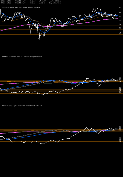 Trend of Stepstone Group STEP TrendLines Stepstone Group Inc Cl A STEP share NASDAQ Stock Exchange 