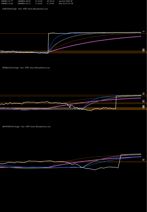 Trend of State Auto STFC TrendLines State Auto Financial Corporation STFC share NASDAQ Stock Exchange 