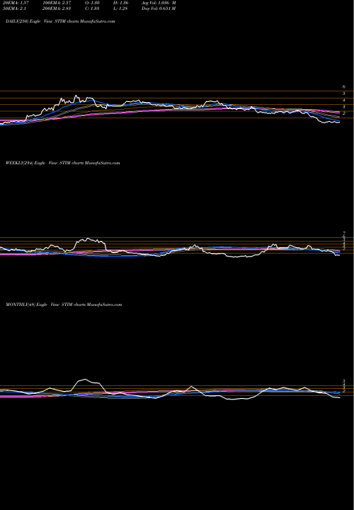 Trend of Neuronetics Inc STIM TrendLines Neuronetics, Inc. STIM share NASDAQ Stock Exchange 