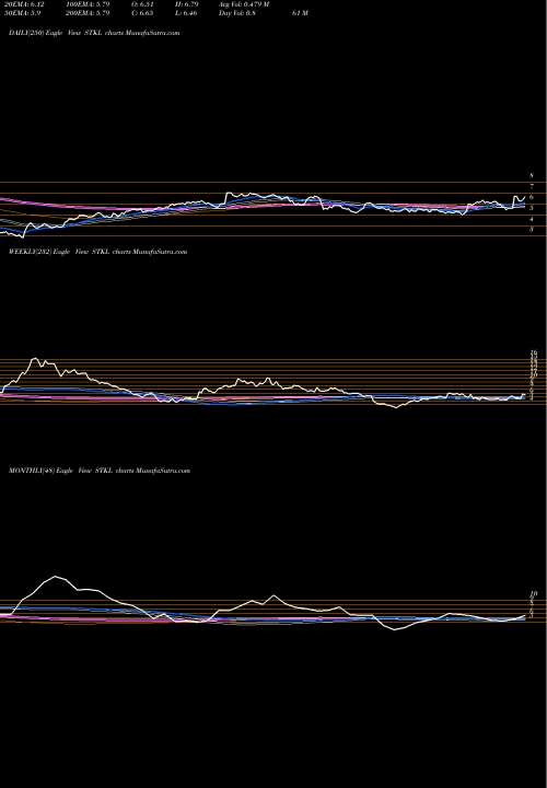 Trend of Sunopta Inc STKL TrendLines SunOpta, Inc. STKL share NASDAQ Stock Exchange 