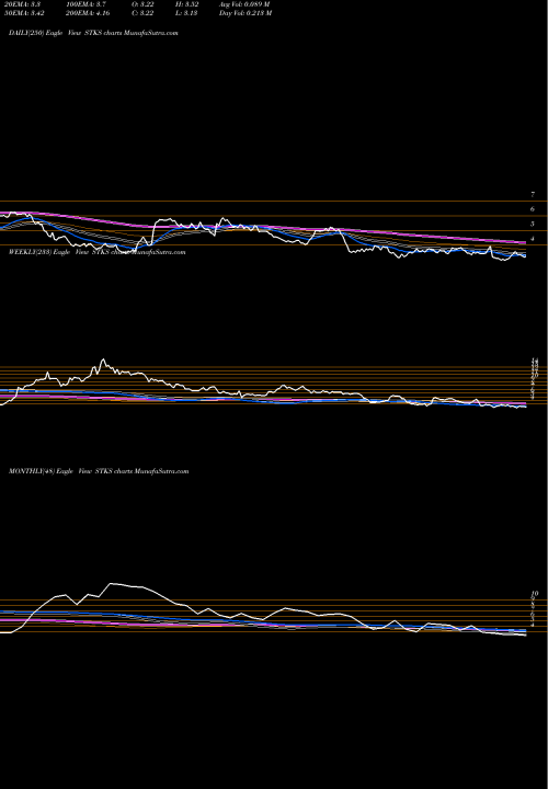 Trend of One Group STKS TrendLines The ONE Group Hospitality, Inc. STKS share NASDAQ Stock Exchange 