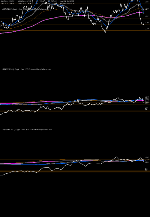 Trend of Steel Dynamics STLD TrendLines Steel Dynamics, Inc. STLD share NASDAQ Stock Exchange 