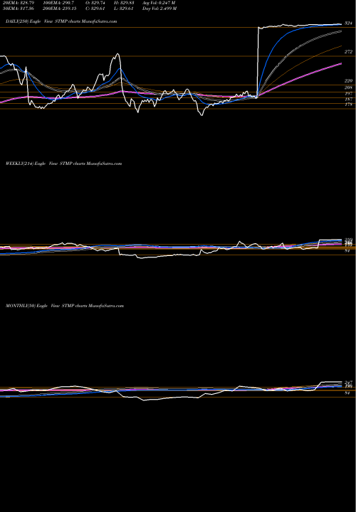 Trend of Stamps Com STMP TrendLines Stamps.com Inc. STMP share NASDAQ Stock Exchange 