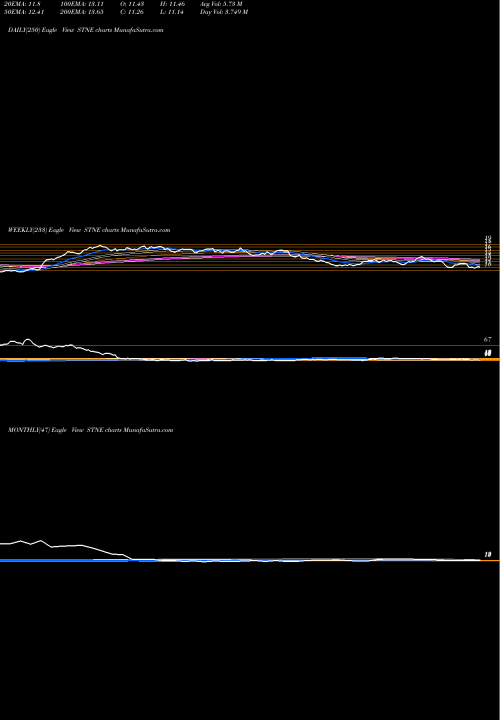 Trend of Stoneco STNE TrendLines StoneCo Ltd. STNE share NASDAQ Stock Exchange 