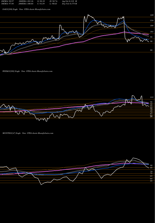 Trend of Strategic Education STRA TrendLines Strategic Education, Inc. STRA share NASDAQ Stock Exchange 