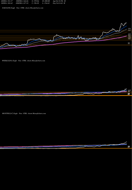 Trend of Sterling Construction STRL TrendLines Sterling Construction Company Inc STRL share NASDAQ Stock Exchange 