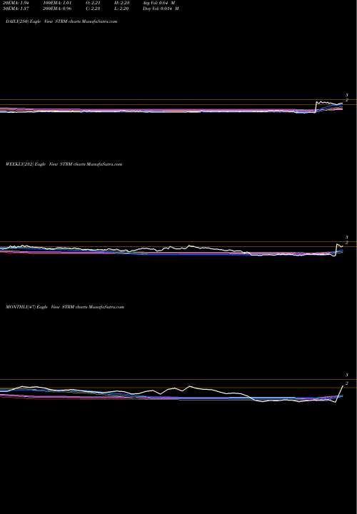 Trend of Streamline Health STRM TrendLines Streamline Health Solutions, Inc. STRM share NASDAQ Stock Exchange 