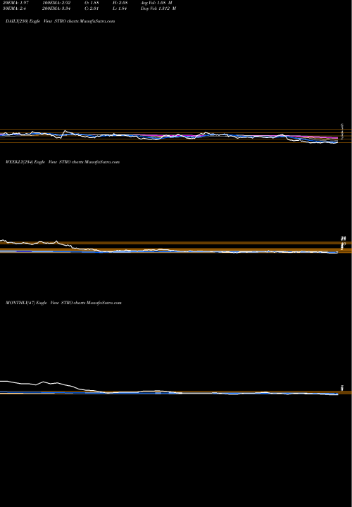 Trend of Sutro Biopharma STRO TrendLines Sutro Biopharma, Inc. STRO share NASDAQ Stock Exchange 