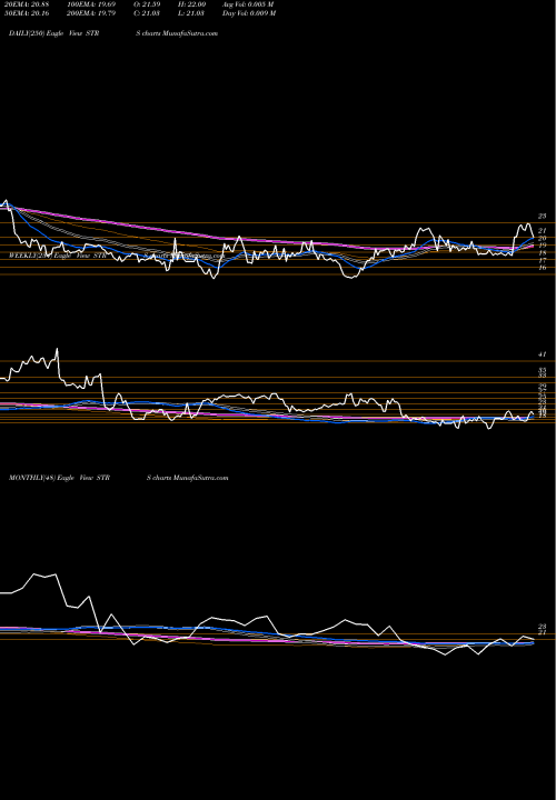 Trend of Stratus Properties STRS TrendLines Stratus Properties Inc. STRS share NASDAQ Stock Exchange 