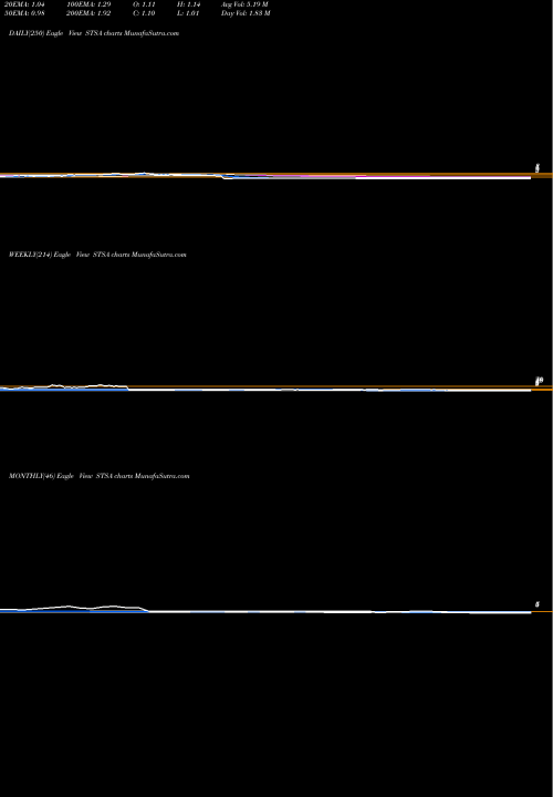 Trend of Satsuma Pharmaceuticals STSA TrendLines Satsuma Pharmaceuticals Inc STSA share NASDAQ Stock Exchange 