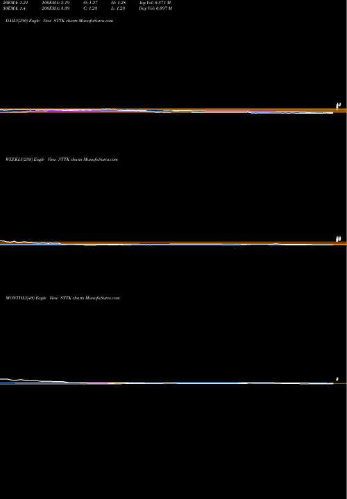 Trend of Shattuck Labs STTK TrendLines Shattuck Labs Inc STTK share NASDAQ Stock Exchange 