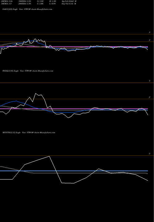 Trend of Acon S2 STWOW TrendLines Acon S2 Acquisition Corp WT STWOW share NASDAQ Stock Exchange 