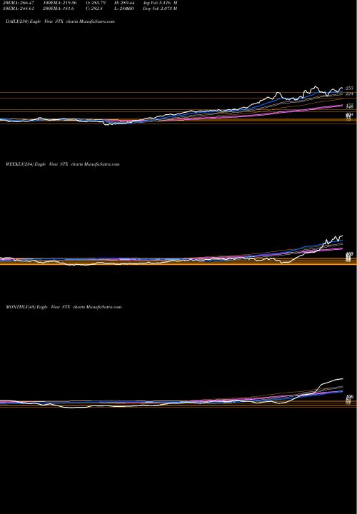 Trend of Seagate Technology STX TrendLines Seagate Technology PLC STX share NASDAQ Stock Exchange 