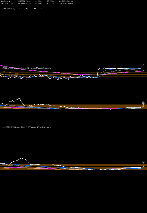 Trend of Sumo Logic SUMO TrendLines Sumo Logic Inc SUMO share NASDAQ Stock Exchange 