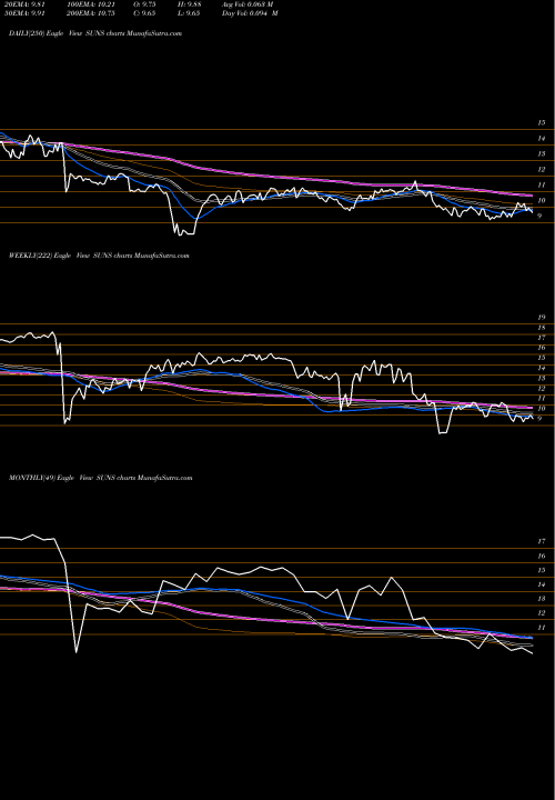 Trend of Solar Senior SUNS TrendLines Solar Senior Capital Ltd. SUNS share NASDAQ Stock Exchange 