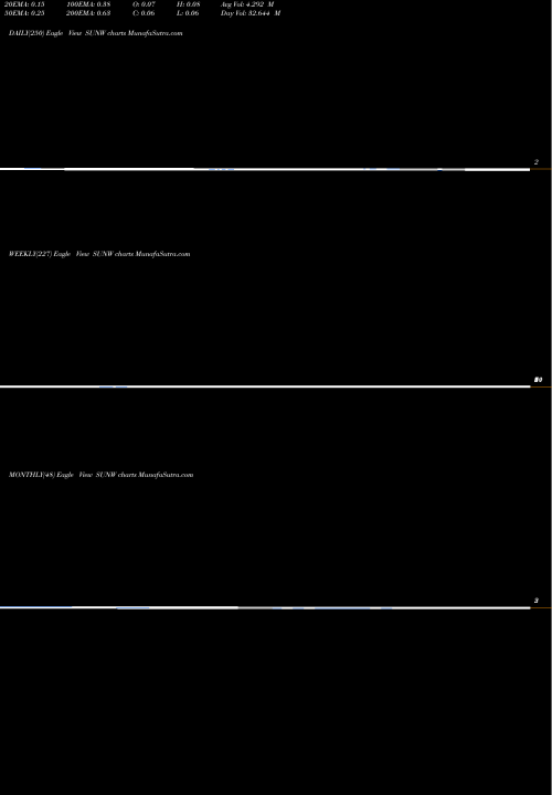 Trend of Sunworks Inc SUNW TrendLines Sunworks, Inc. SUNW share NASDAQ Stock Exchange 