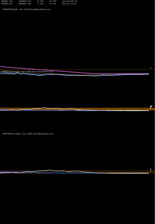 Trend of Surface Oncology SURF TrendLines Surface Oncology, Inc. SURF share NASDAQ Stock Exchange 