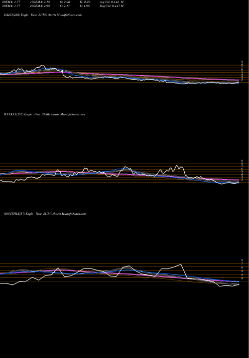 Trend of Synergetics Usa SURG TrendLines Synergetics USA, Inc. SURG share NASDAQ Stock Exchange 