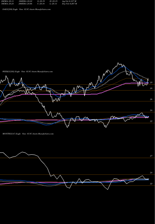 Trend of Ishares Esg SUSC TrendLines IShares ESG USD Corporate Bond ETF SUSC share NASDAQ Stock Exchange 