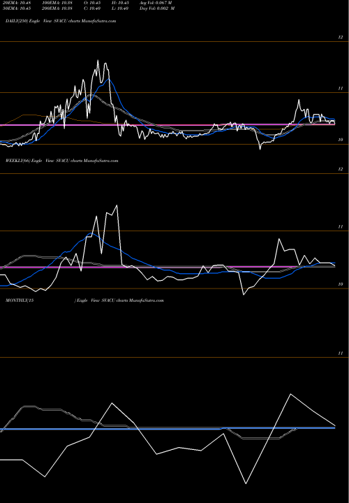 Trend of Starboard Value SVACU TrendLines Starboard Value Acquisition Corp SVACU share NASDAQ Stock Exchange 