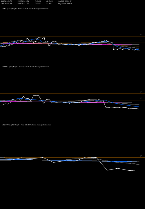 Trend of Starboard Value SVACW TrendLines Starboard Value Acquisition Corp. WT SVACW share NASDAQ Stock Exchange 