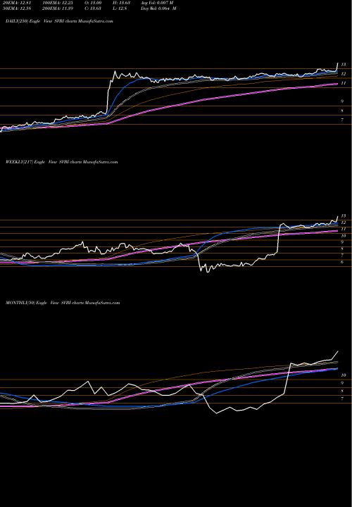Trend of Severn Bancorp SVBI TrendLines Severn Bancorp Inc SVBI share NASDAQ Stock Exchange 