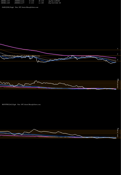 Trend of Service Properties SVC TrendLines Service Properties Trust SVC share NASDAQ Stock Exchange 
