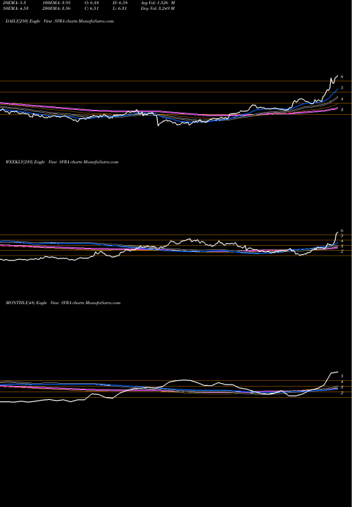 Trend of Savara Inc SVRA TrendLines Savara, Inc. SVRA share NASDAQ Stock Exchange 