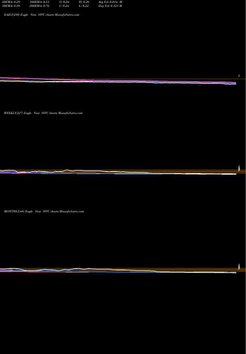 Trend of Firsthand Technology SVVC TrendLines Firsthand Technology Value Fund, Inc. SVVC share NASDAQ Stock Exchange 