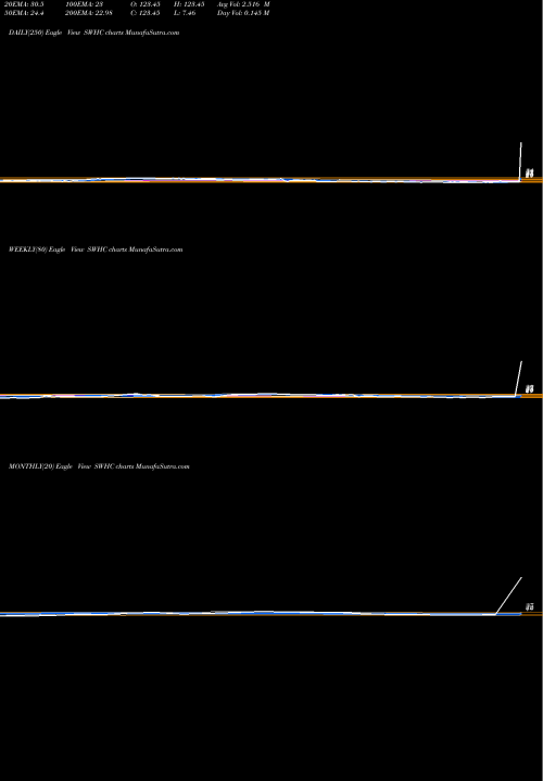 Trend of Smith Wesson SWHC TrendLines Smith & Wesson Holding Corporation SWHC share NASDAQ Stock Exchange 