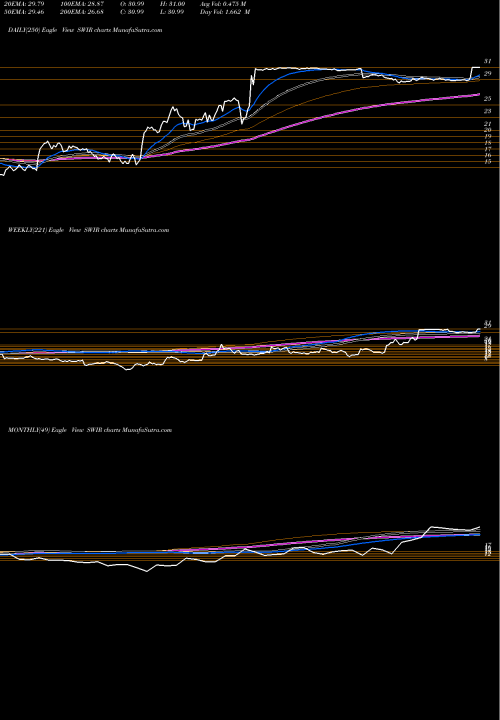 Trend of Sierra Wireless SWIR TrendLines Sierra Wireless, Inc. SWIR share NASDAQ Stock Exchange 