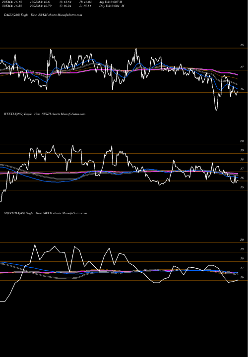 Trend of Swk Holdings SWKH TrendLines Swk Holdings Corp SWKH share NASDAQ Stock Exchange 