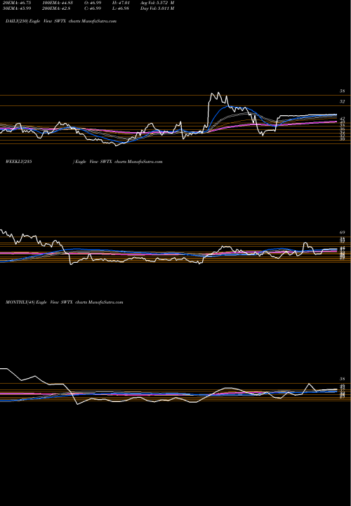 Trend of Springworks Therapeutics SWTX TrendLines Springworks Therapeutics Inc SWTX share NASDAQ Stock Exchange 