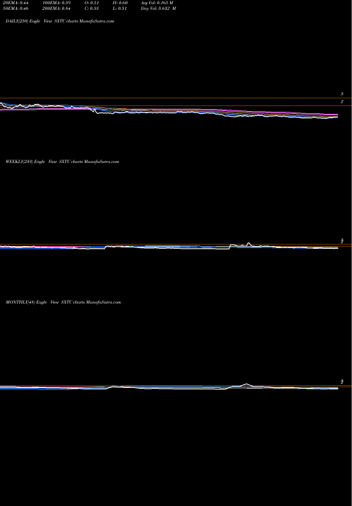 Trend of China Sxt SXTC TrendLines China SXT Pharmaceuticals, Inc. SXTC share NASDAQ Stock Exchange 