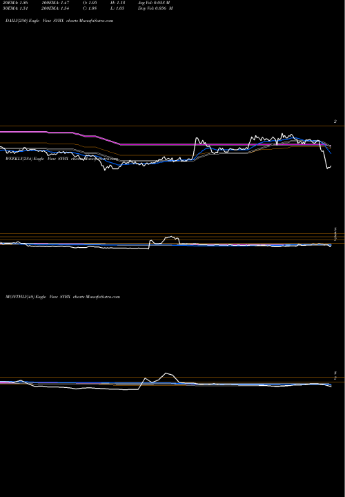 Trend of Synlogic Inc SYBX TrendLines Synlogic, Inc. SYBX share NASDAQ Stock Exchange 