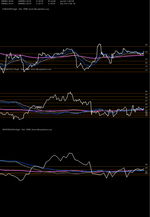 Trend of Symantec Corporation SYMC TrendLines Symantec Corporation SYMC share NASDAQ Stock Exchange 