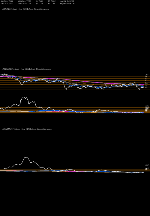 Trend of Synaptics Incorporated SYNA TrendLines Synaptics Incorporated SYNA share NASDAQ Stock Exchange 