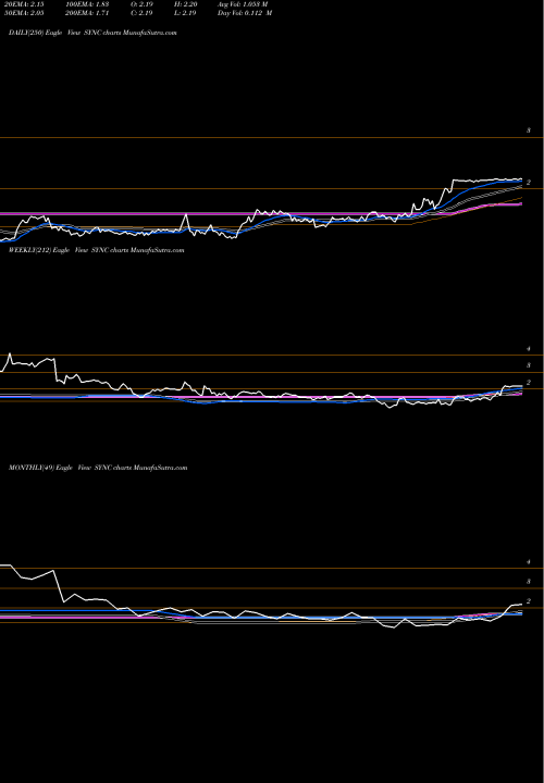 Trend of Synacor Inc SYNC TrendLines Synacor, Inc. SYNC share NASDAQ Stock Exchange 