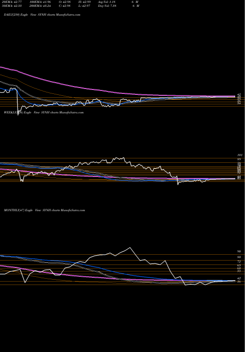 Trend of Syneos Health SYNH TrendLines Syneos Health, Inc. SYNH share NASDAQ Stock Exchange 