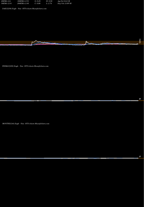Trend of Siyata Mobile SYTA TrendLines Siyata Mobile Inc SYTA share NASDAQ Stock Exchange 