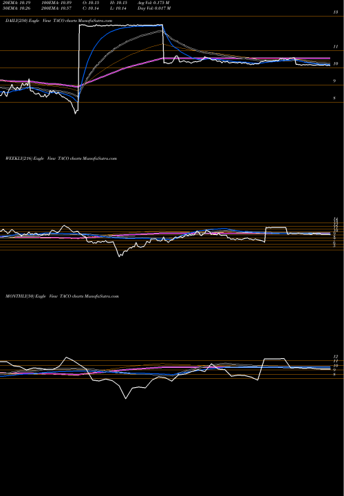 Trend of Del Taco TACO TrendLines Del Taco Restaurants, Inc. TACO share NASDAQ Stock Exchange 