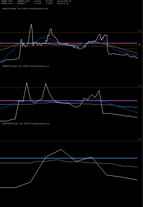 Trend of Levy Acquisition TACOU TrendLines Levy Acquisition Corp. TACOU share NASDAQ Stock Exchange 
