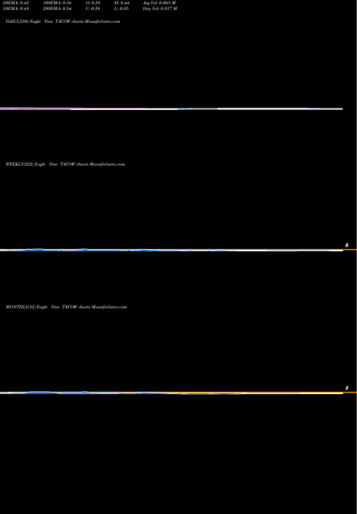 Trend of Del Taco TACOW TrendLines Del Taco Restaurants, Inc. TACOW share NASDAQ Stock Exchange 