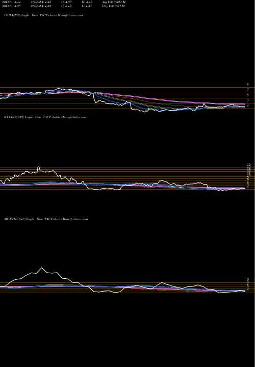Trend of Transact Technologies TACT TrendLines TransAct Technologies Incorporated TACT share NASDAQ Stock Exchange 